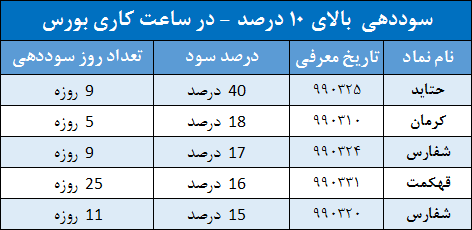  سابقه سوددهی بالای 10 درصد فیلتر طلایی در ساعت کاری بورس خرداد ماه