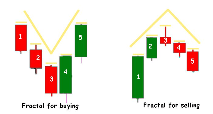 استراتژی معاملاتی فراکتال بلستر (fractal blaster) و تکنیک‌های معاملاتی فراکتال