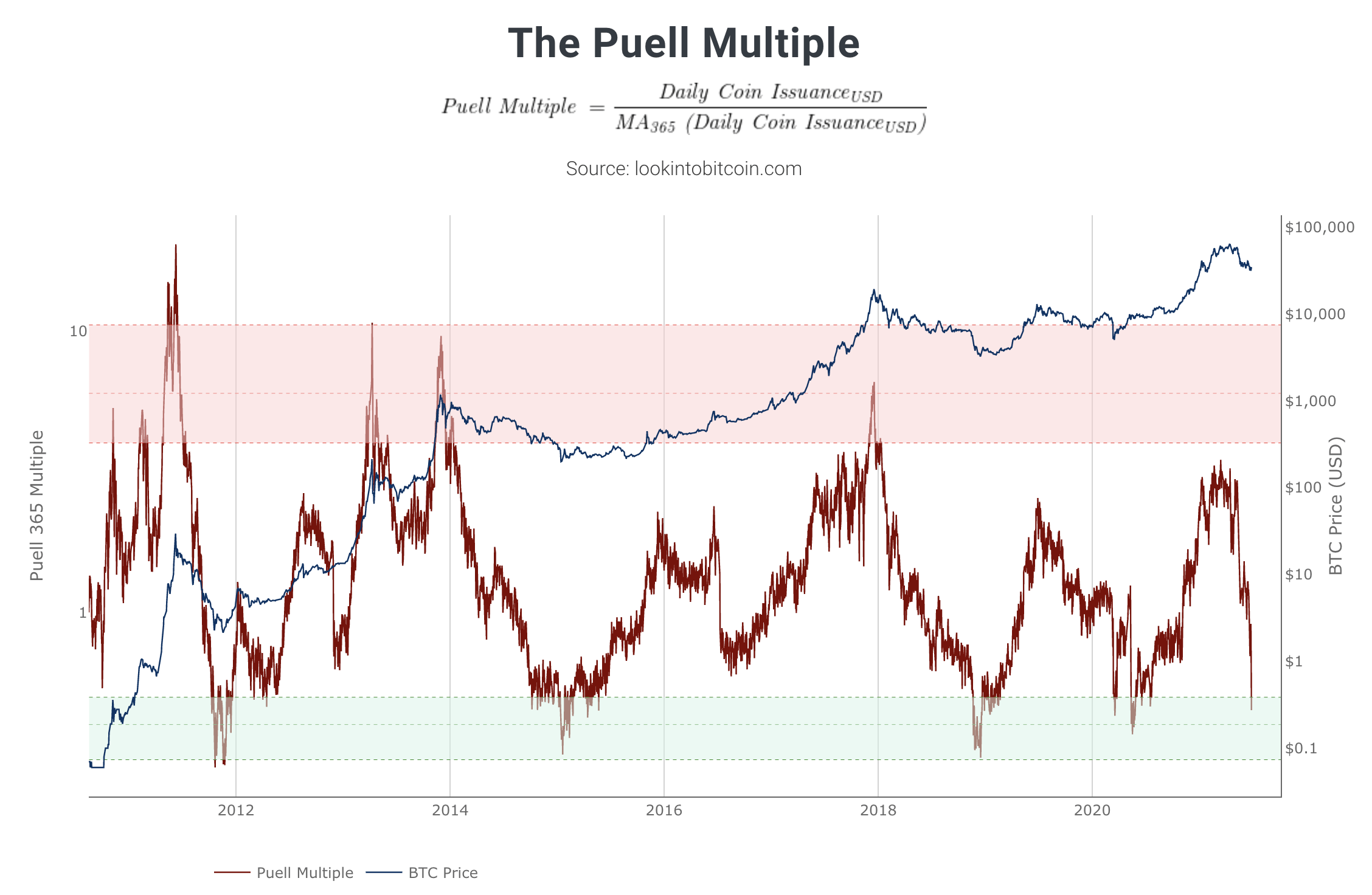 خوبی‌ها و بدی‌های پوئل (Puell Multiple) چیست؟